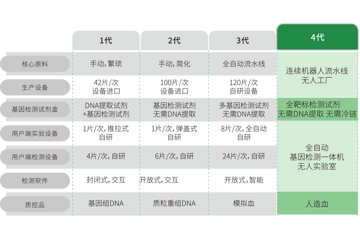 突破多基因多指標檢測，不斷擴展檢測靶標